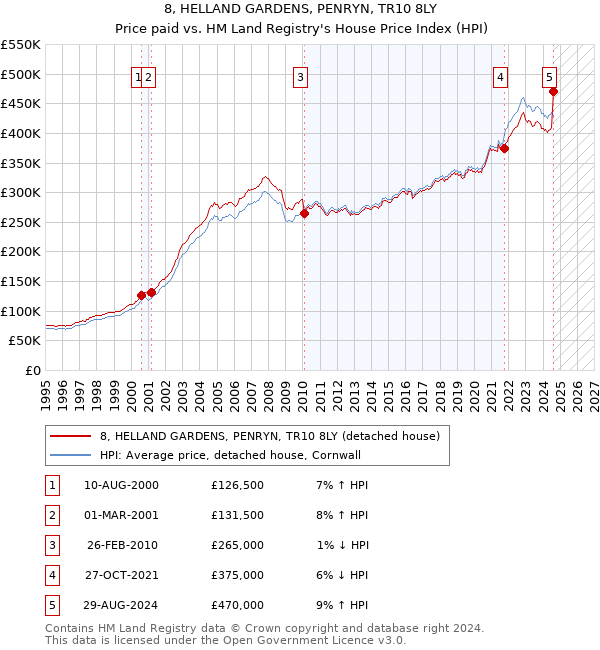 8, HELLAND GARDENS, PENRYN, TR10 8LY: Price paid vs HM Land Registry's House Price Index