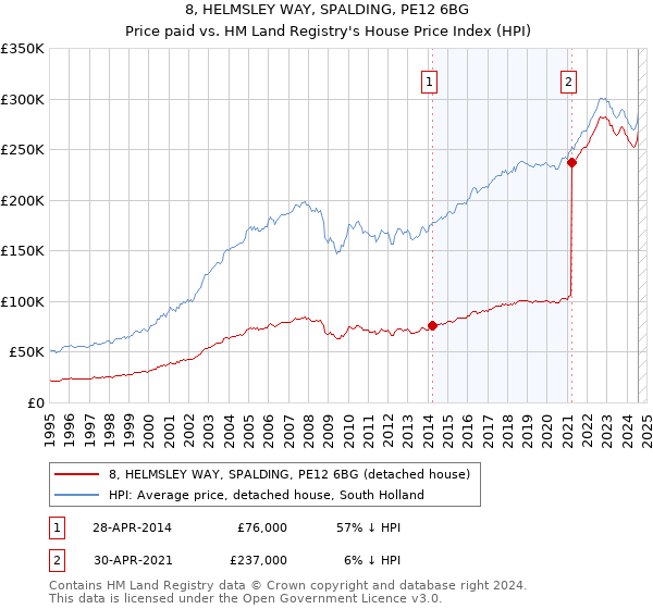 8, HELMSLEY WAY, SPALDING, PE12 6BG: Price paid vs HM Land Registry's House Price Index