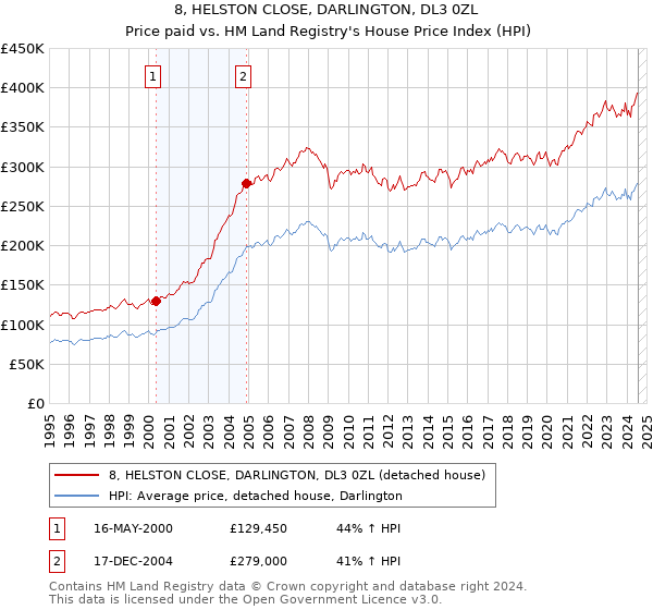 8, HELSTON CLOSE, DARLINGTON, DL3 0ZL: Price paid vs HM Land Registry's House Price Index