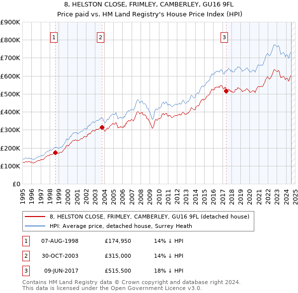 8, HELSTON CLOSE, FRIMLEY, CAMBERLEY, GU16 9FL: Price paid vs HM Land Registry's House Price Index