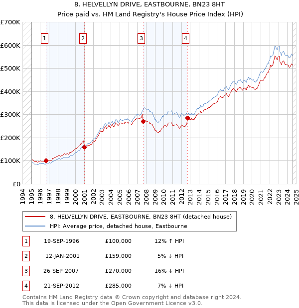 8, HELVELLYN DRIVE, EASTBOURNE, BN23 8HT: Price paid vs HM Land Registry's House Price Index