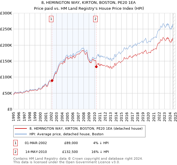 8, HEMINGTON WAY, KIRTON, BOSTON, PE20 1EA: Price paid vs HM Land Registry's House Price Index