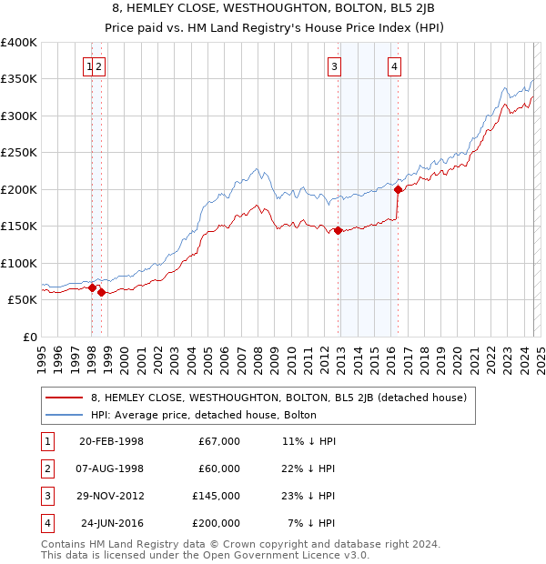 8, HEMLEY CLOSE, WESTHOUGHTON, BOLTON, BL5 2JB: Price paid vs HM Land Registry's House Price Index