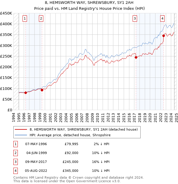 8, HEMSWORTH WAY, SHREWSBURY, SY1 2AH: Price paid vs HM Land Registry's House Price Index