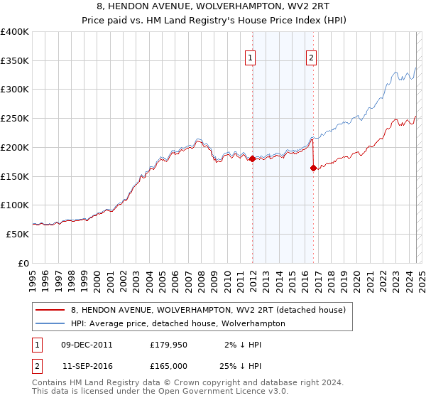 8, HENDON AVENUE, WOLVERHAMPTON, WV2 2RT: Price paid vs HM Land Registry's House Price Index