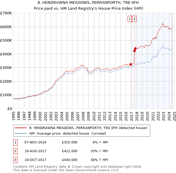 8, HENDRAWNA MEADOWS, PERRANPORTH, TR6 0FH: Price paid vs HM Land Registry's House Price Index