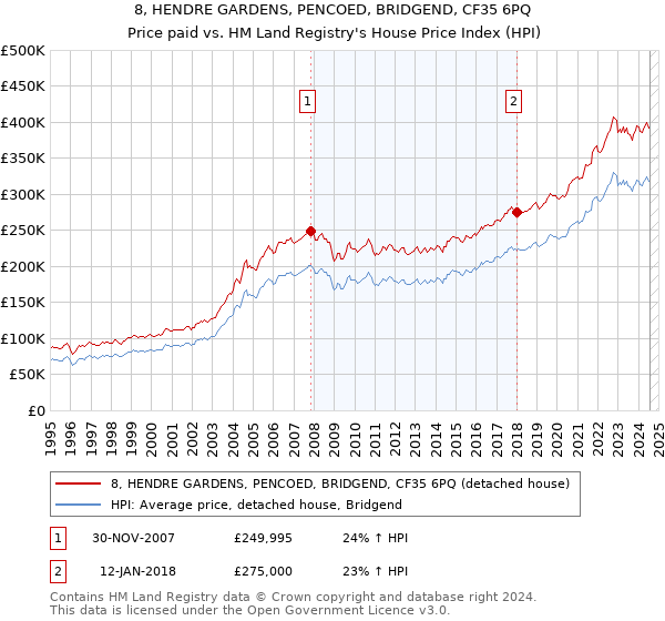 8, HENDRE GARDENS, PENCOED, BRIDGEND, CF35 6PQ: Price paid vs HM Land Registry's House Price Index