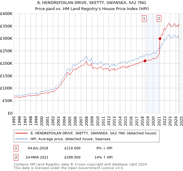 8, HENDREFOILAN DRIVE, SKETTY, SWANSEA, SA2 7NG: Price paid vs HM Land Registry's House Price Index