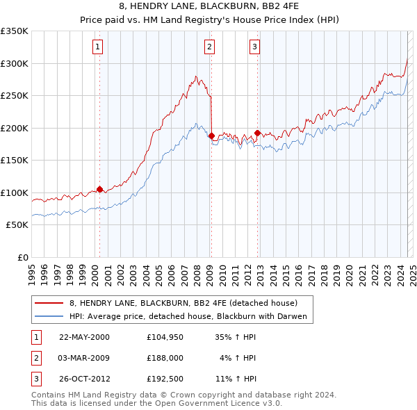 8, HENDRY LANE, BLACKBURN, BB2 4FE: Price paid vs HM Land Registry's House Price Index