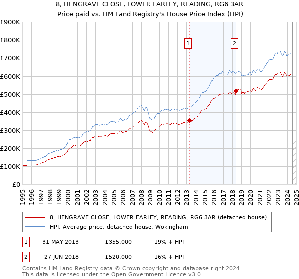 8, HENGRAVE CLOSE, LOWER EARLEY, READING, RG6 3AR: Price paid vs HM Land Registry's House Price Index