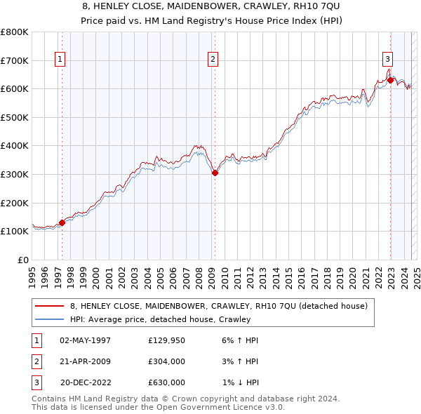 8, HENLEY CLOSE, MAIDENBOWER, CRAWLEY, RH10 7QU: Price paid vs HM Land Registry's House Price Index