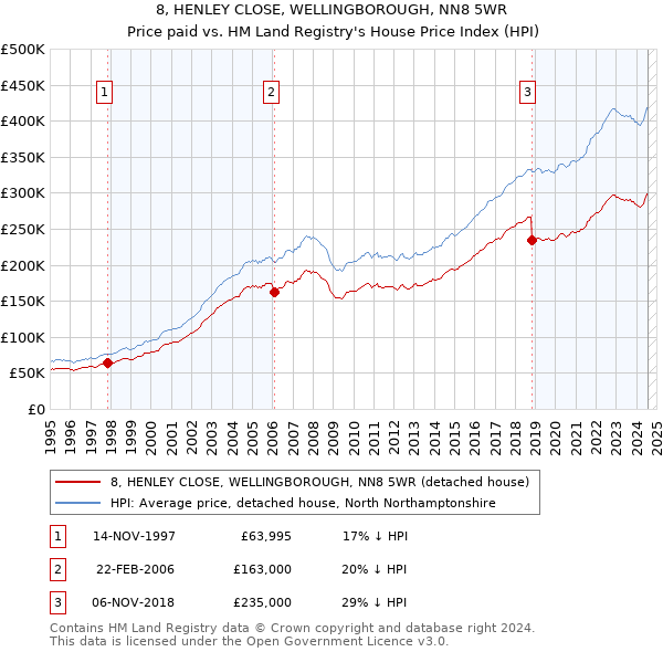 8, HENLEY CLOSE, WELLINGBOROUGH, NN8 5WR: Price paid vs HM Land Registry's House Price Index