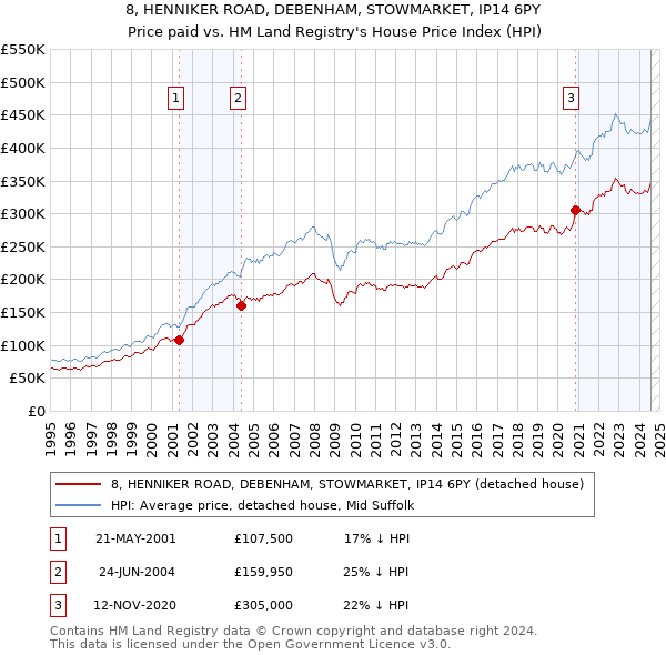 8, HENNIKER ROAD, DEBENHAM, STOWMARKET, IP14 6PY: Price paid vs HM Land Registry's House Price Index