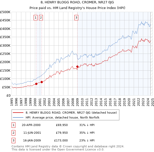 8, HENRY BLOGG ROAD, CROMER, NR27 0JG: Price paid vs HM Land Registry's House Price Index