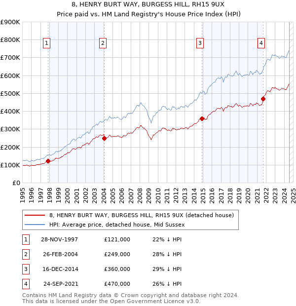 8, HENRY BURT WAY, BURGESS HILL, RH15 9UX: Price paid vs HM Land Registry's House Price Index