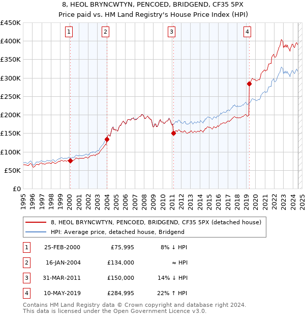 8, HEOL BRYNCWTYN, PENCOED, BRIDGEND, CF35 5PX: Price paid vs HM Land Registry's House Price Index