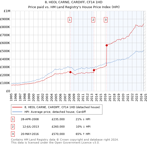 8, HEOL CARNE, CARDIFF, CF14 1HD: Price paid vs HM Land Registry's House Price Index