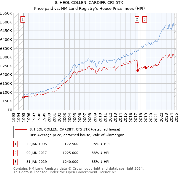 8, HEOL COLLEN, CARDIFF, CF5 5TX: Price paid vs HM Land Registry's House Price Index