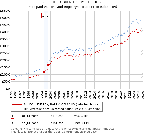 8, HEOL LEUBREN, BARRY, CF63 1HG: Price paid vs HM Land Registry's House Price Index