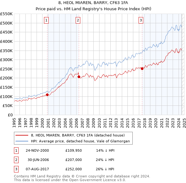 8, HEOL MIAREN, BARRY, CF63 1FA: Price paid vs HM Land Registry's House Price Index