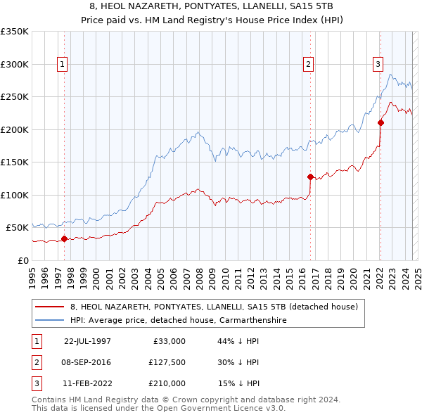 8, HEOL NAZARETH, PONTYATES, LLANELLI, SA15 5TB: Price paid vs HM Land Registry's House Price Index