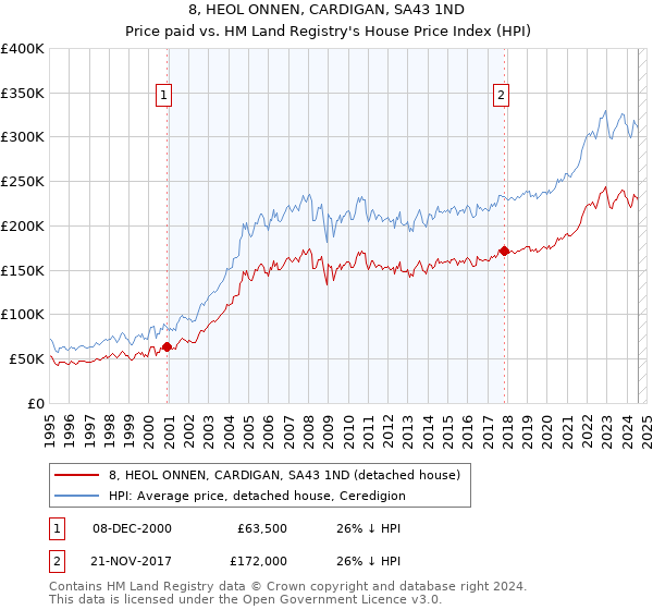 8, HEOL ONNEN, CARDIGAN, SA43 1ND: Price paid vs HM Land Registry's House Price Index