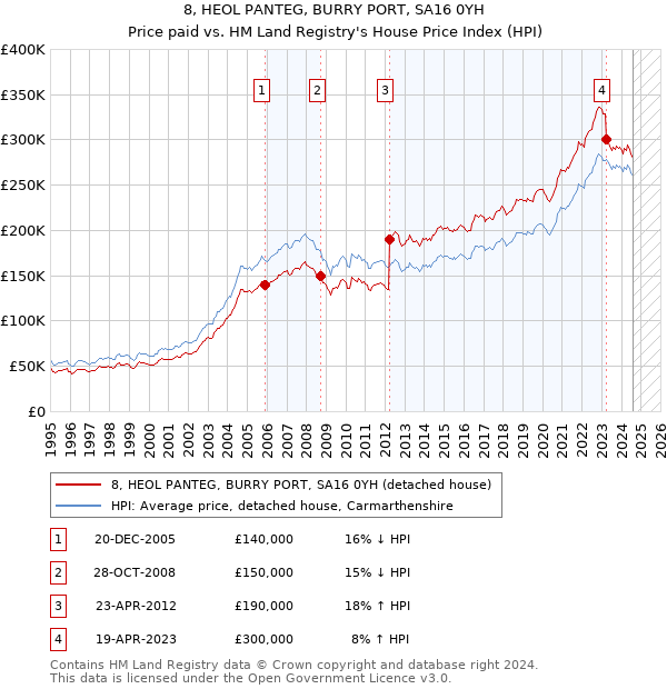 8, HEOL PANTEG, BURRY PORT, SA16 0YH: Price paid vs HM Land Registry's House Price Index