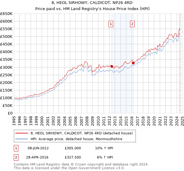 8, HEOL SIRHOWY, CALDICOT, NP26 4RD: Price paid vs HM Land Registry's House Price Index