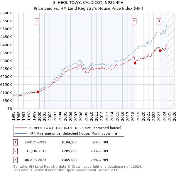 8, HEOL TOWY, CALDICOT, NP26 4PH: Price paid vs HM Land Registry's House Price Index