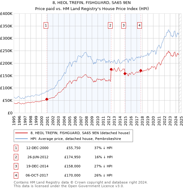 8, HEOL TREFIN, FISHGUARD, SA65 9EN: Price paid vs HM Land Registry's House Price Index