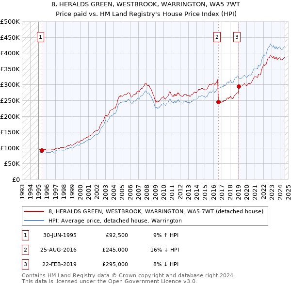 8, HERALDS GREEN, WESTBROOK, WARRINGTON, WA5 7WT: Price paid vs HM Land Registry's House Price Index