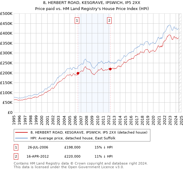 8, HERBERT ROAD, KESGRAVE, IPSWICH, IP5 2XX: Price paid vs HM Land Registry's House Price Index