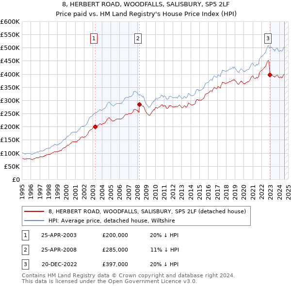 8, HERBERT ROAD, WOODFALLS, SALISBURY, SP5 2LF: Price paid vs HM Land Registry's House Price Index