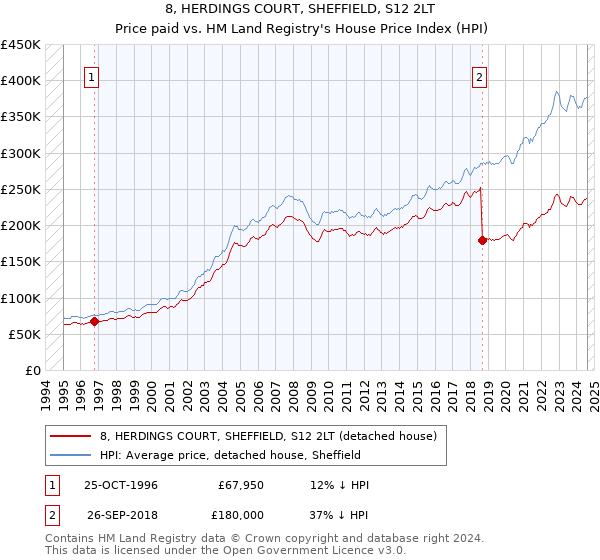 8, HERDINGS COURT, SHEFFIELD, S12 2LT: Price paid vs HM Land Registry's House Price Index