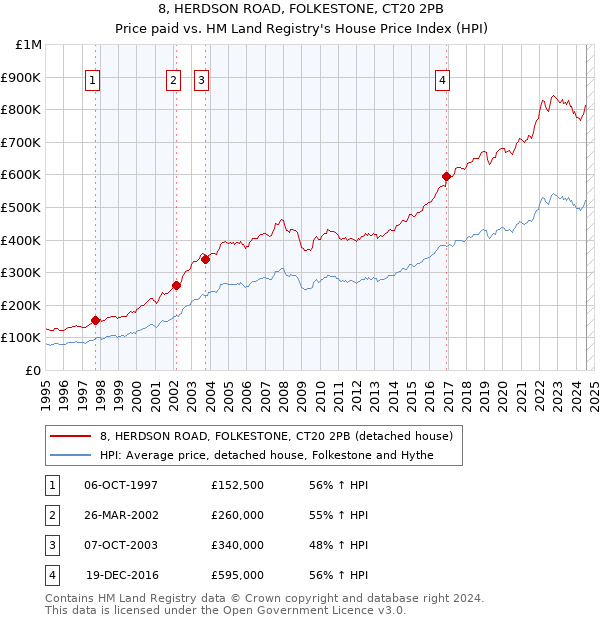 8, HERDSON ROAD, FOLKESTONE, CT20 2PB: Price paid vs HM Land Registry's House Price Index