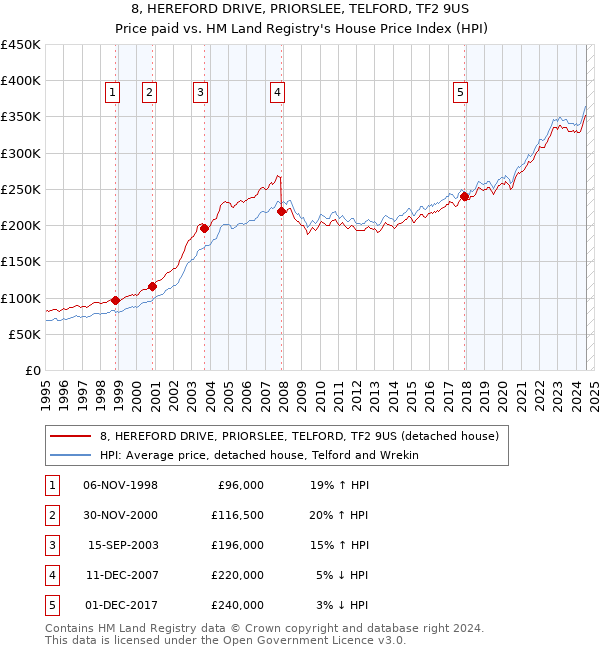 8, HEREFORD DRIVE, PRIORSLEE, TELFORD, TF2 9US: Price paid vs HM Land Registry's House Price Index