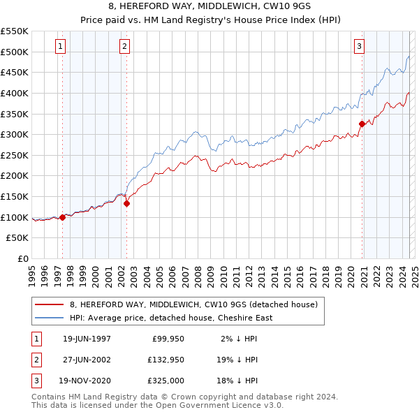 8, HEREFORD WAY, MIDDLEWICH, CW10 9GS: Price paid vs HM Land Registry's House Price Index