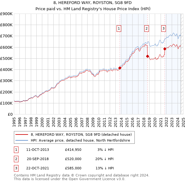 8, HEREFORD WAY, ROYSTON, SG8 9FD: Price paid vs HM Land Registry's House Price Index