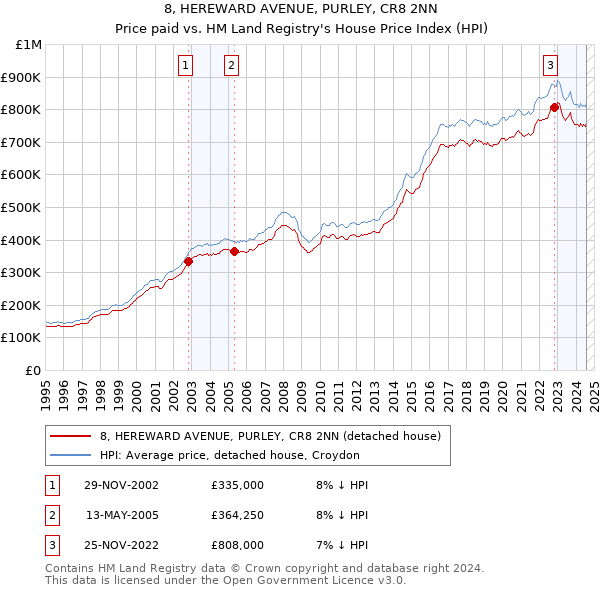 8, HEREWARD AVENUE, PURLEY, CR8 2NN: Price paid vs HM Land Registry's House Price Index