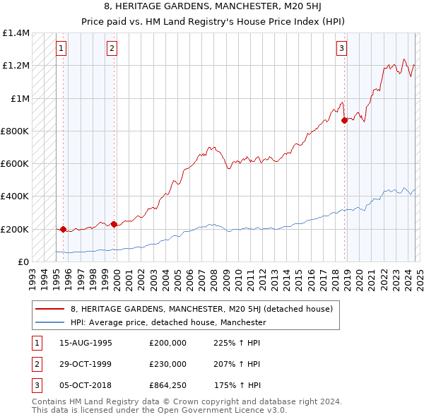 8, HERITAGE GARDENS, MANCHESTER, M20 5HJ: Price paid vs HM Land Registry's House Price Index