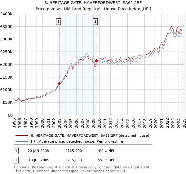 8, HERITAGE GATE, HAVERFORDWEST, SA61 2RF: Price paid vs HM Land Registry's House Price Index