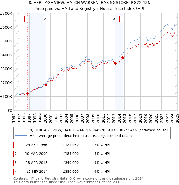 8, HERITAGE VIEW, HATCH WARREN, BASINGSTOKE, RG22 4XN: Price paid vs HM Land Registry's House Price Index