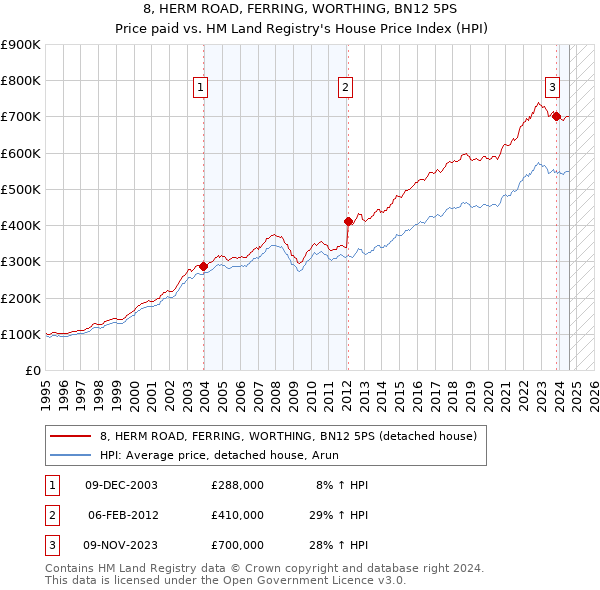 8, HERM ROAD, FERRING, WORTHING, BN12 5PS: Price paid vs HM Land Registry's House Price Index