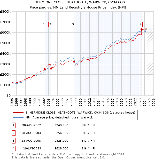 8, HERMIONE CLOSE, HEATHCOTE, WARWICK, CV34 6GS: Price paid vs HM Land Registry's House Price Index