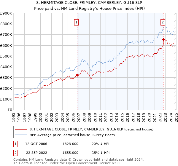 8, HERMITAGE CLOSE, FRIMLEY, CAMBERLEY, GU16 8LP: Price paid vs HM Land Registry's House Price Index