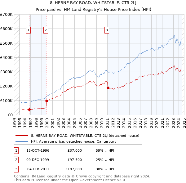 8, HERNE BAY ROAD, WHITSTABLE, CT5 2LJ: Price paid vs HM Land Registry's House Price Index