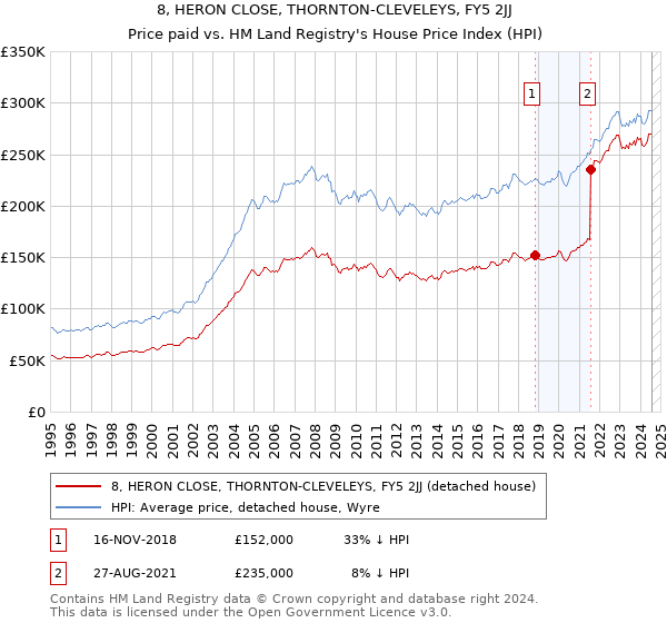 8, HERON CLOSE, THORNTON-CLEVELEYS, FY5 2JJ: Price paid vs HM Land Registry's House Price Index