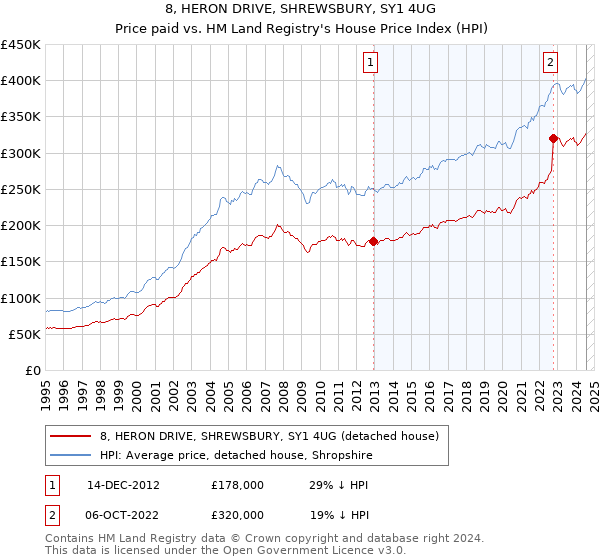 8, HERON DRIVE, SHREWSBURY, SY1 4UG: Price paid vs HM Land Registry's House Price Index