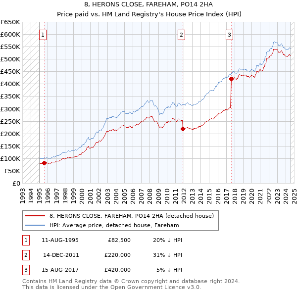 8, HERONS CLOSE, FAREHAM, PO14 2HA: Price paid vs HM Land Registry's House Price Index