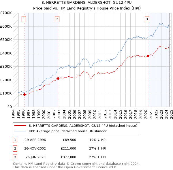 8, HERRETTS GARDENS, ALDERSHOT, GU12 4PU: Price paid vs HM Land Registry's House Price Index